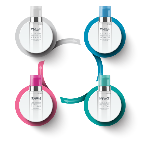 Micellar Water tanning routine